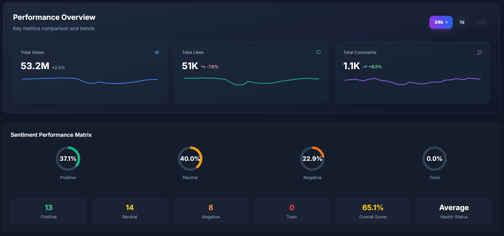 Performance Overview